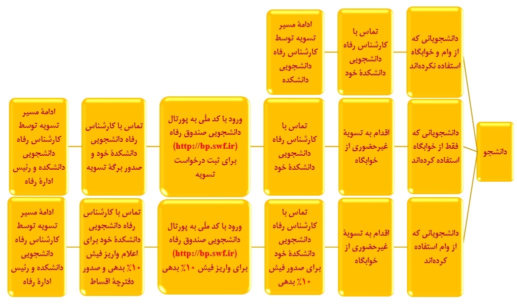 فلوچارت مراحل تسویه حساب غیرحضوری اداره رفاه دانشجویی دانشگاه محقق اردبیلی